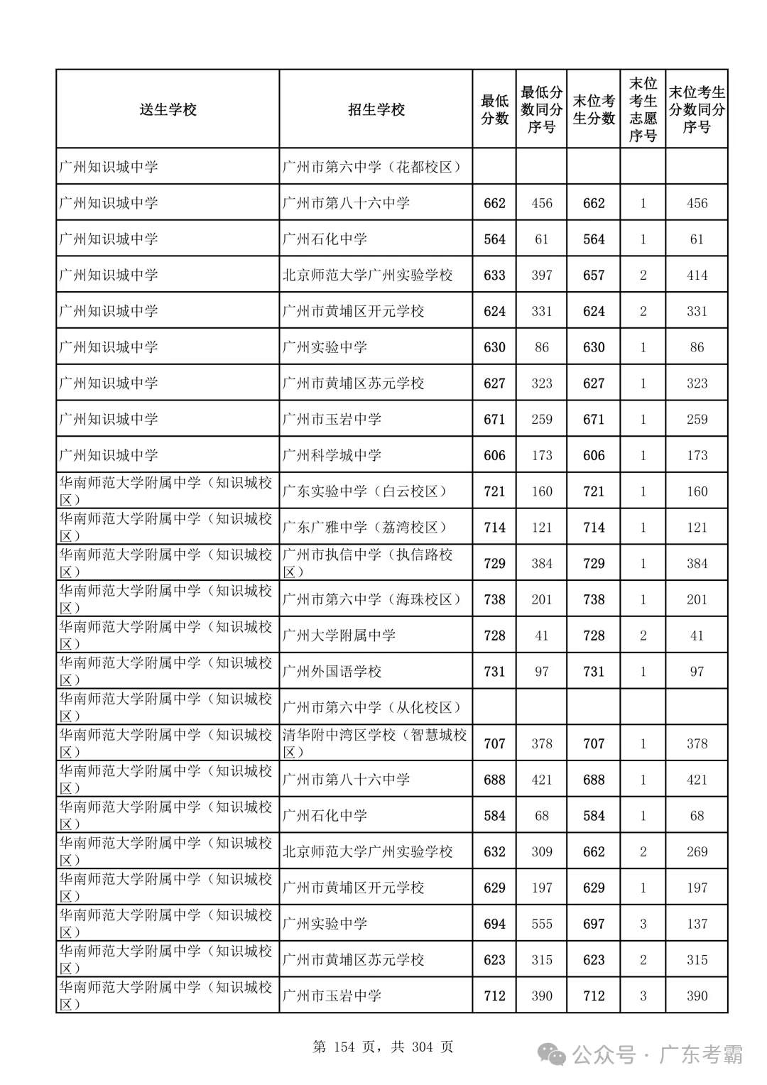 最低412分上普高!2026广州中考各批次录取分数线全汇总!27参考!-第158张图片-四季读书网 最低412分上普高!2026广州中考各批次录取分数线全汇总!27参考!-第158张图片-四季读书网
