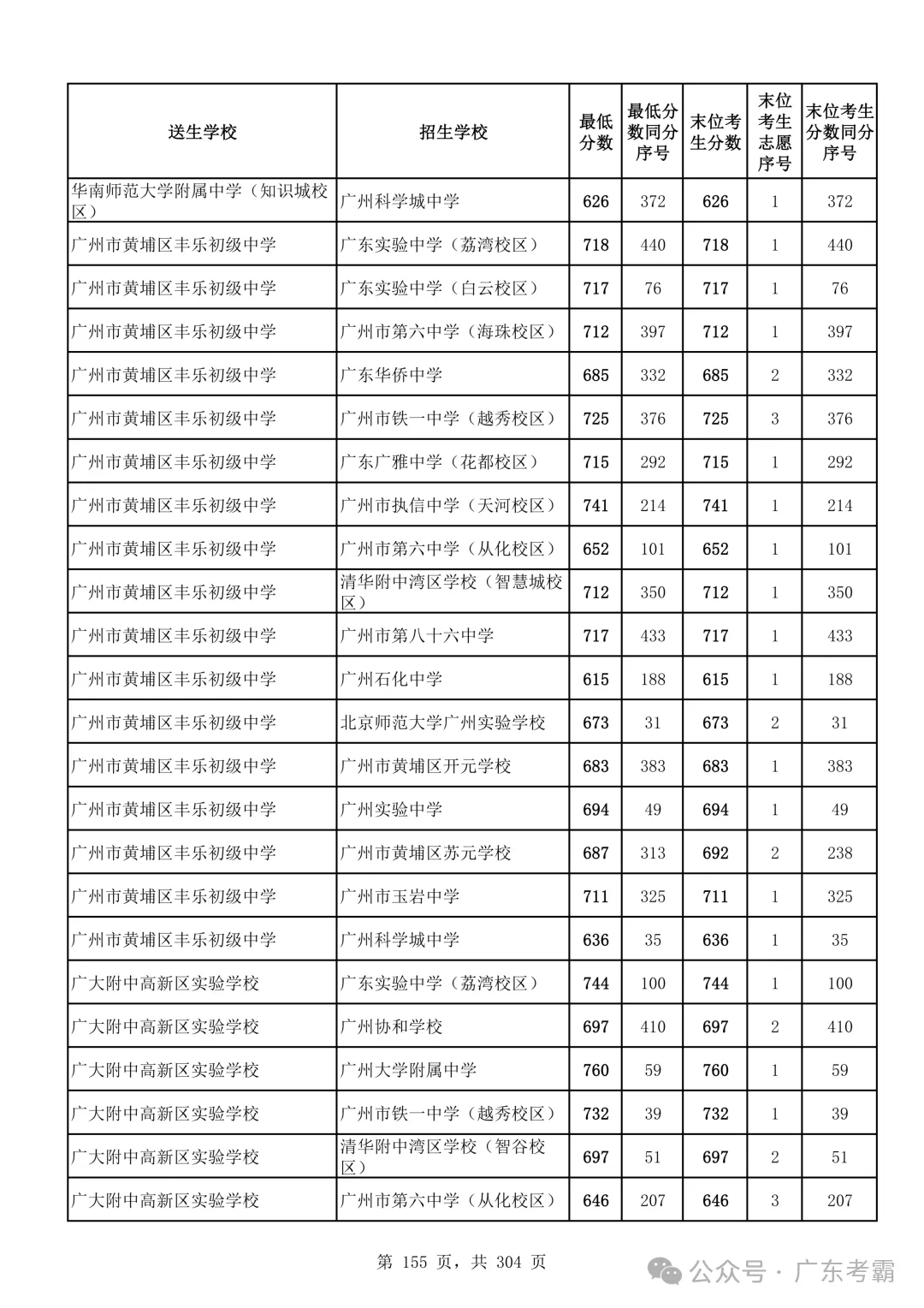 最低412分上普高!2026广州中考各批次录取分数线全汇总!27参考!-第159张图片-四季读书网 最低412分上普高!2026广州中考各批次录取分数线全汇总!27参考!-第159张图片-四季读书网