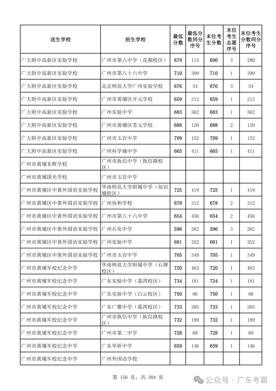 最低412分上普高!2026广州中考各批次录取分数线全汇总!27参考!-第160张图片-四季读书网 最低412分上普高!2026广州中考各批次录取分数线全汇总!27参考!-第160张图片-四季读书网
