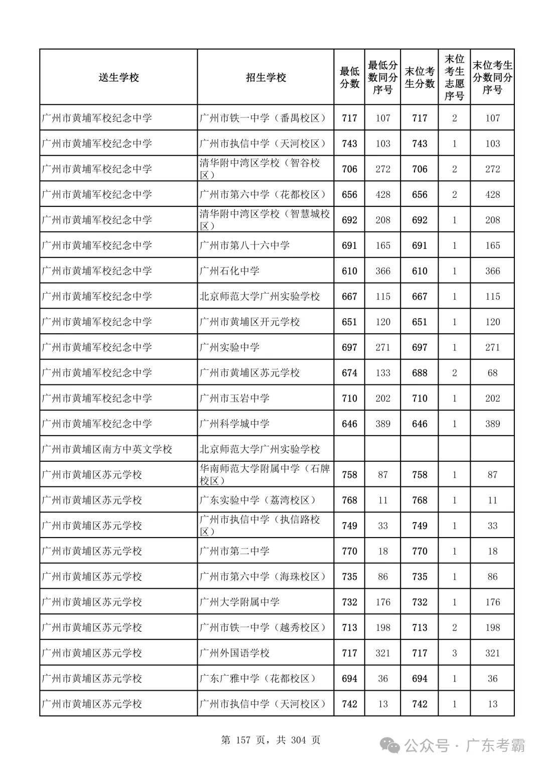 最低412分上普高!2026广州中考各批次录取分数线全汇总!27参考!-第161张图片-四季读书网 最低412分上普高!2026广州中考各批次录取分数线全汇总!27参考!-第161张图片-四季读书网