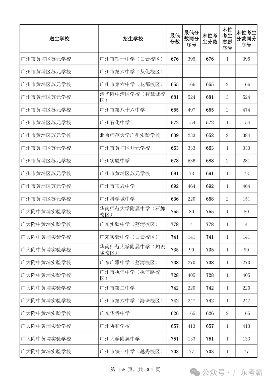 最低412分上普高!2026广州中考各批次录取分数线全汇总!27参考!-第162张图片-四季读书网 最低412分上普高!2026广州中考各批次录取分数线全汇总!27参考!-第162张图片-四季读书网