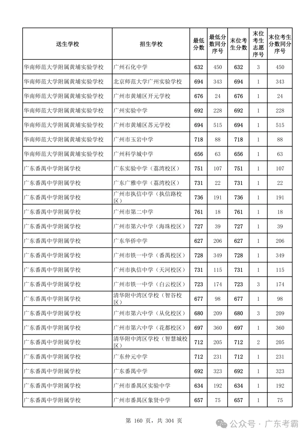 最低412分上普高!2026广州中考各批次录取分数线全汇总!27参考!-第164张图片-四季读书网 最低412分上普高!2026广州中考各批次录取分数线全汇总!27参考!-第164张图片-四季读书网