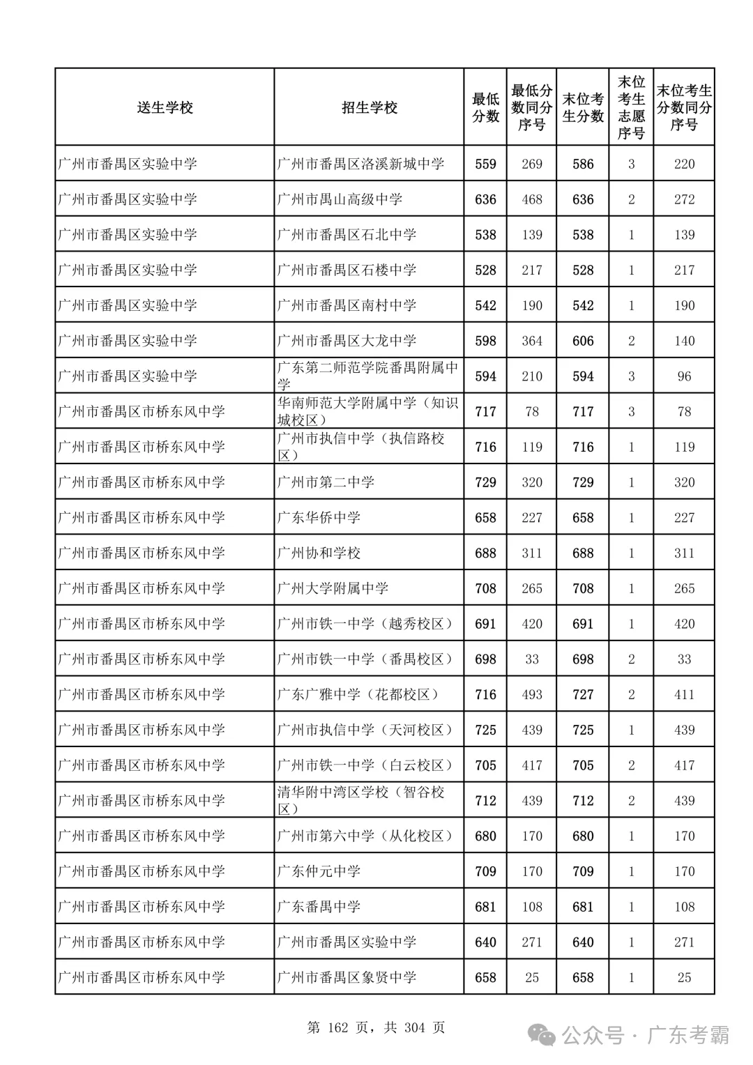 最低412分上普高!2026广州中考各批次录取分数线全汇总!27参考!-第166张图片-四季读书网 最低412分上普高!2026广州中考各批次录取分数线全汇总!27参考!-第166张图片-四季读书网