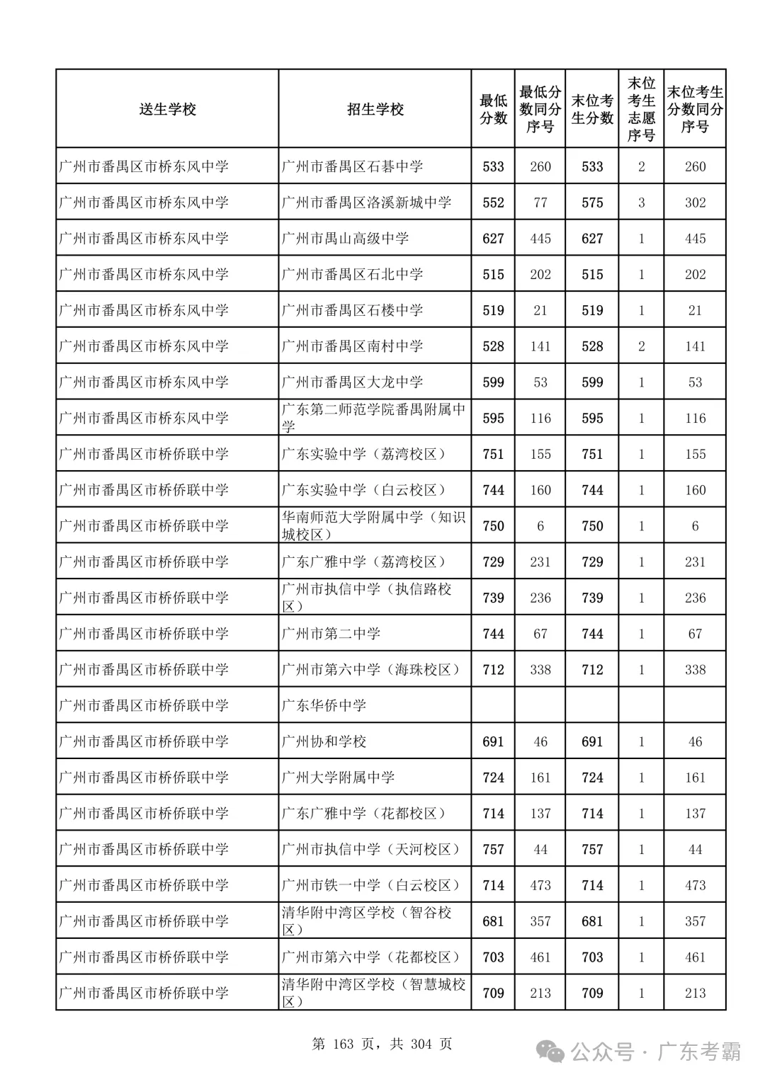 最低412分上普高!2026广州中考各批次录取分数线全汇总!27参考!-第167张图片-四季读书网 最低412分上普高!2026广州中考各批次录取分数线全汇总!27参考!-第167张图片-四季读书网