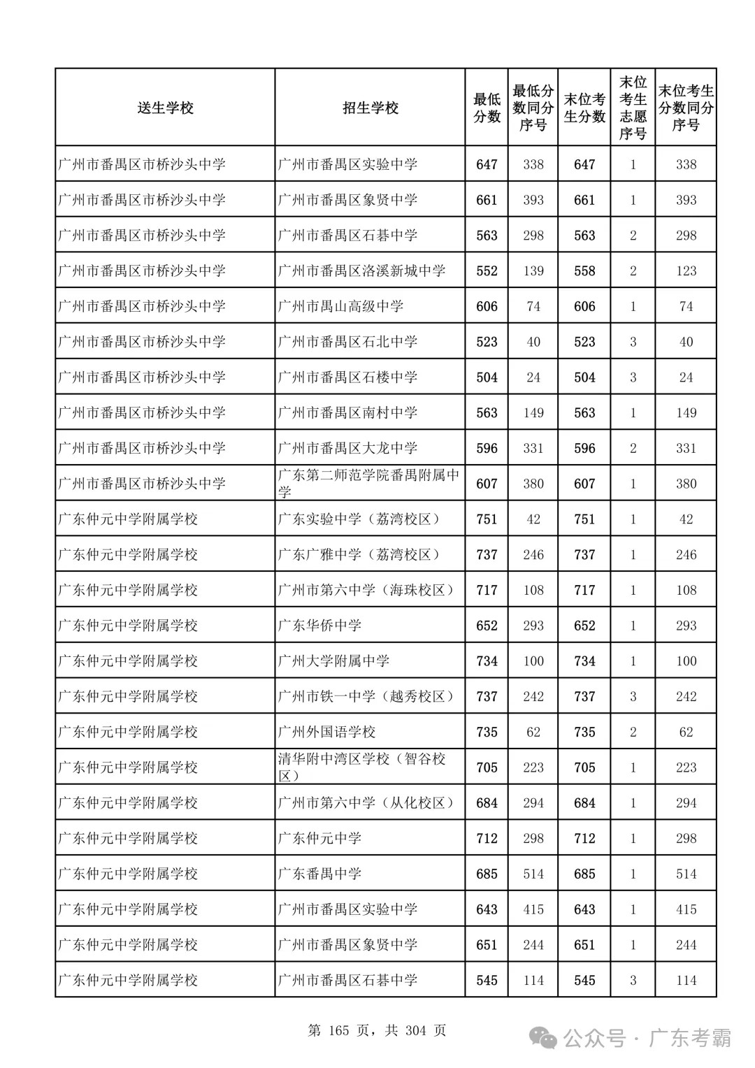 最低412分上普高!2026广州中考各批次录取分数线全汇总!27参考!-第169张图片-四季读书网 最低412分上普高!2026广州中考各批次录取分数线全汇总!27参考!-第169张图片-四季读书网