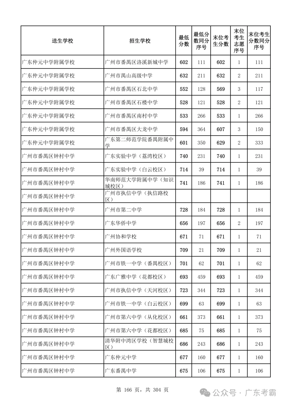 最低412分上普高!2026广州中考各批次录取分数线全汇总!27参考!-第170张图片-四季读书网 最低412分上普高!2026广州中考各批次录取分数线全汇总!27参考!-第170张图片-四季读书网