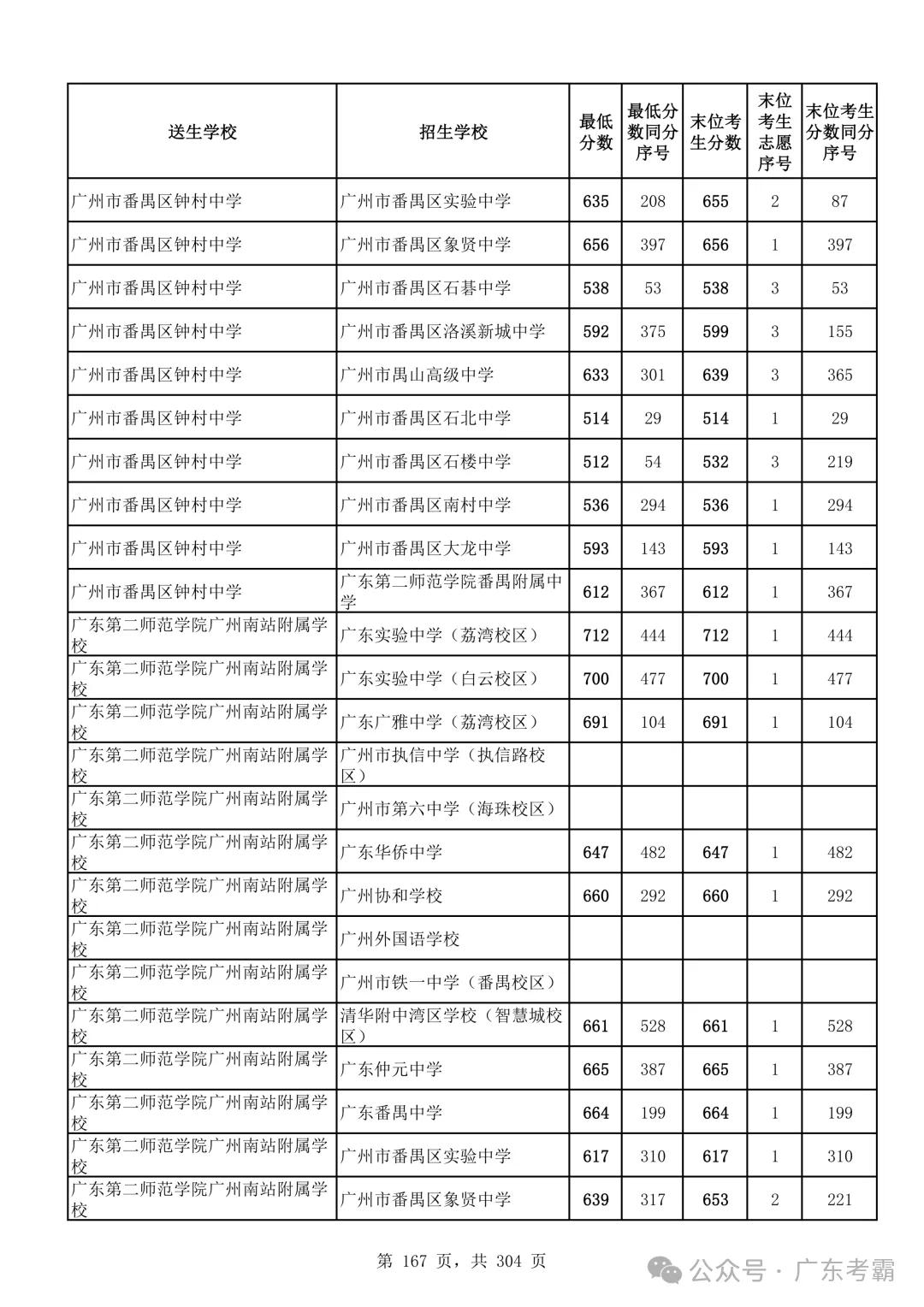 最低412分上普高!2026广州中考各批次录取分数线全汇总!27参考!-第171张图片-四季读书网 最低412分上普高!2026广州中考各批次录取分数线全汇总!27参考!-第171张图片-四季读书网