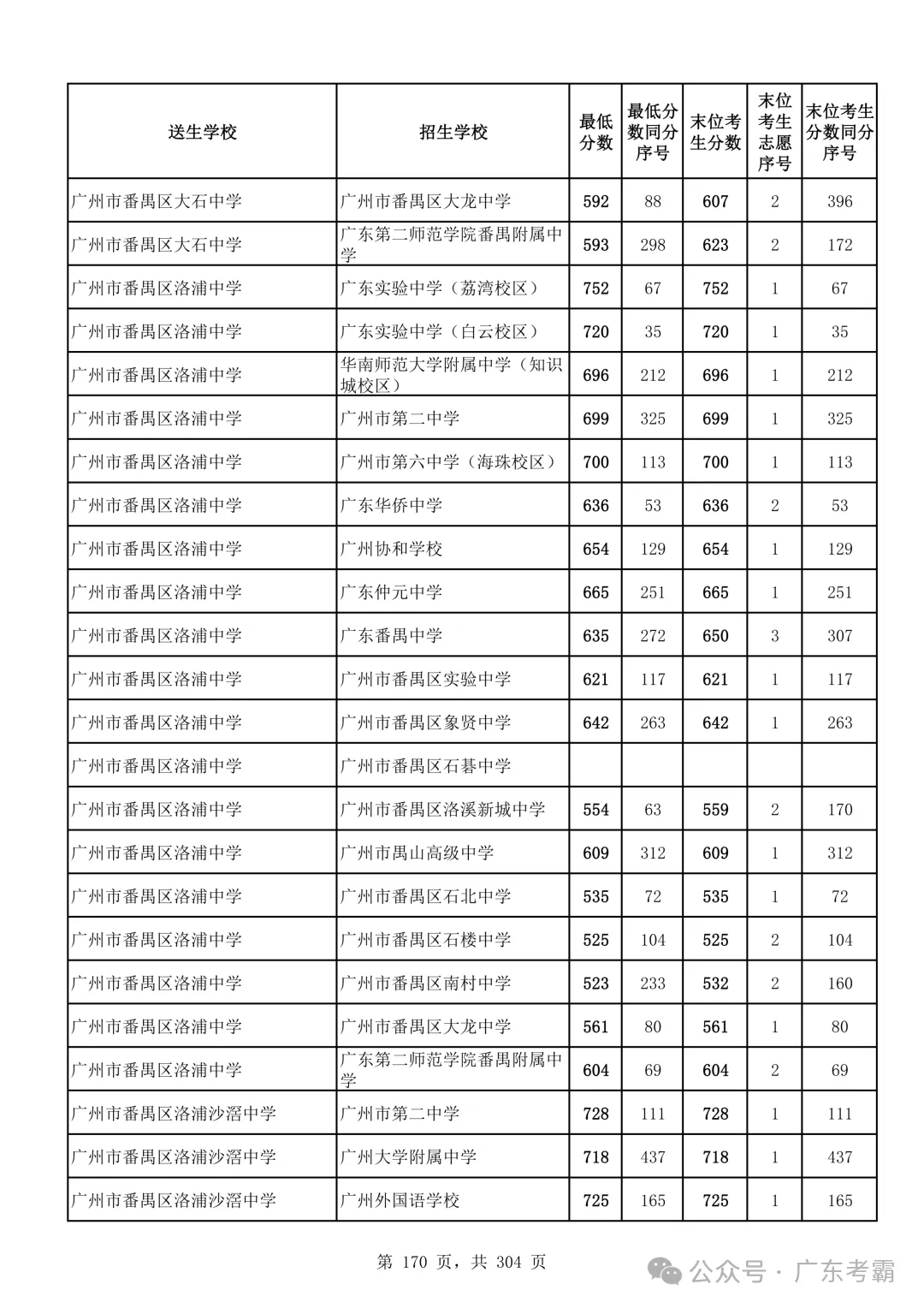 最低412分上普高!2026广州中考各批次录取分数线全汇总!27参考!-第174张图片-四季读书网 最低412分上普高!2026广州中考各批次录取分数线全汇总!27参考!-第174张图片-四季读书网