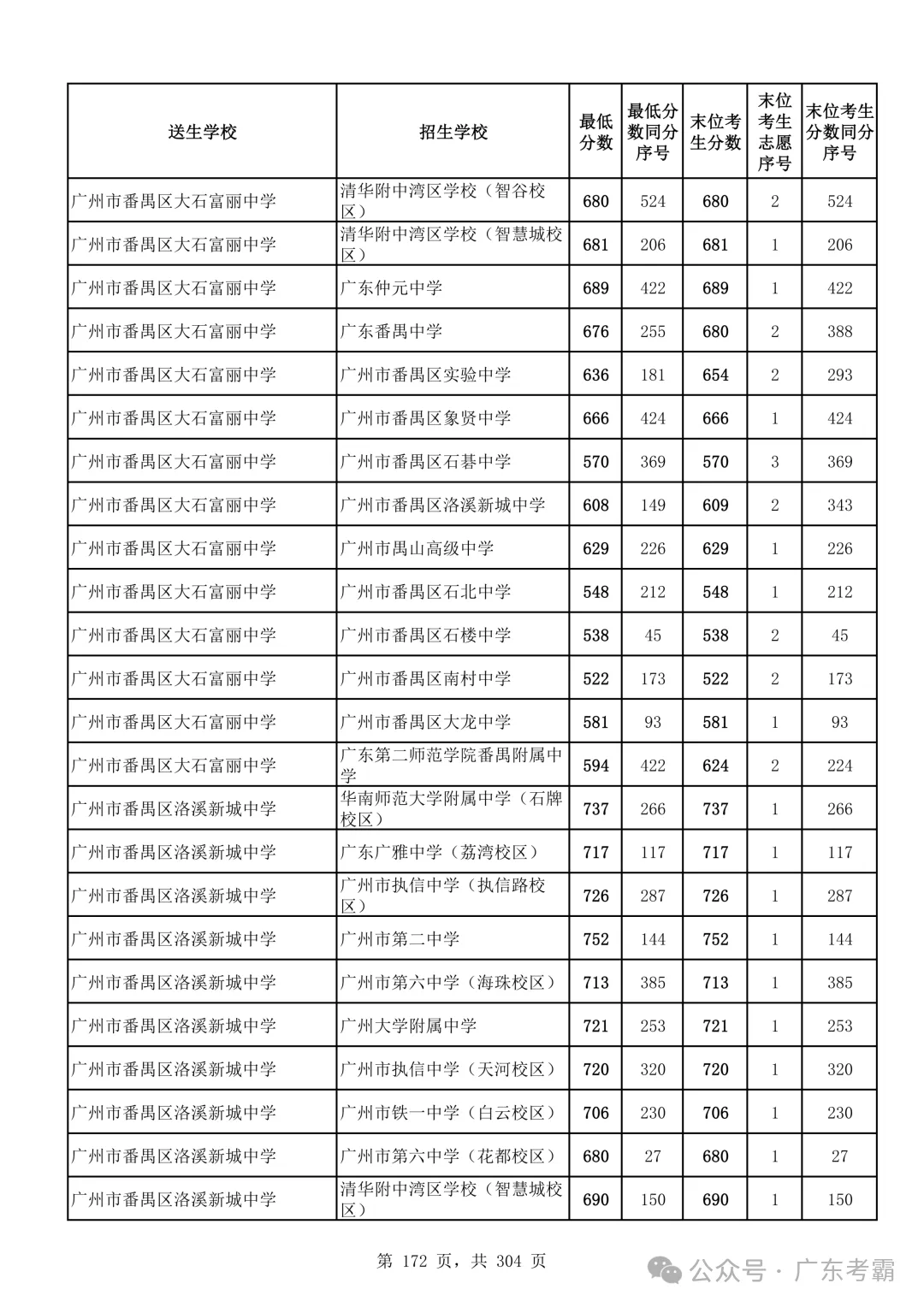 最低412分上普高!2026广州中考各批次录取分数线全汇总!27参考!-第176张图片-四季读书网 最低412分上普高!2026广州中考各批次录取分数线全汇总!27参考!-第176张图片-四季读书网
