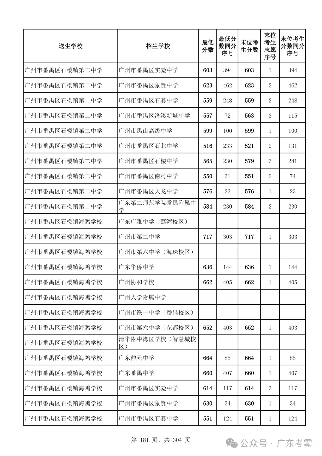 最低412分上普高!2026广州中考各批次录取分数线全汇总!27参考!-第185张图片-四季读书网 最低412分上普高!2026广州中考各批次录取分数线全汇总!27参考!-第185张图片-四季读书网
