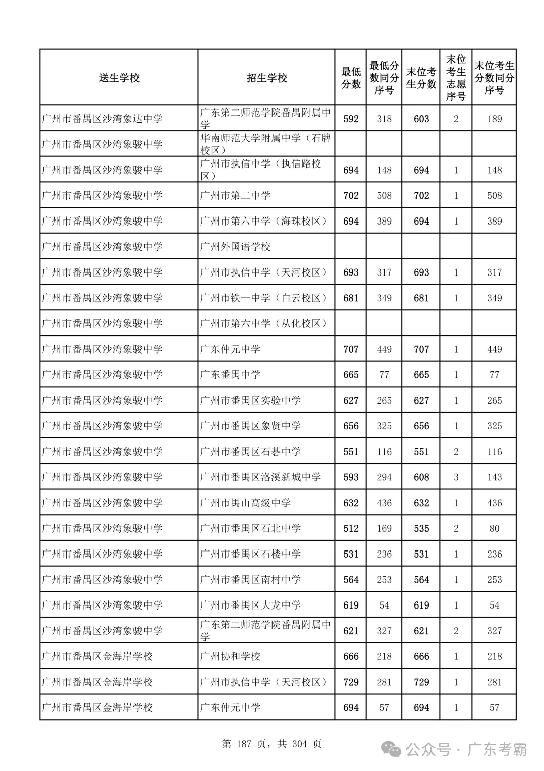 最低412分上普高!2026广州中考各批次录取分数线全汇总!27参考!-第191张图片-四季读书网 最低412分上普高!2026广州中考各批次录取分数线全汇总!27参考!-第191张图片-四季读书网