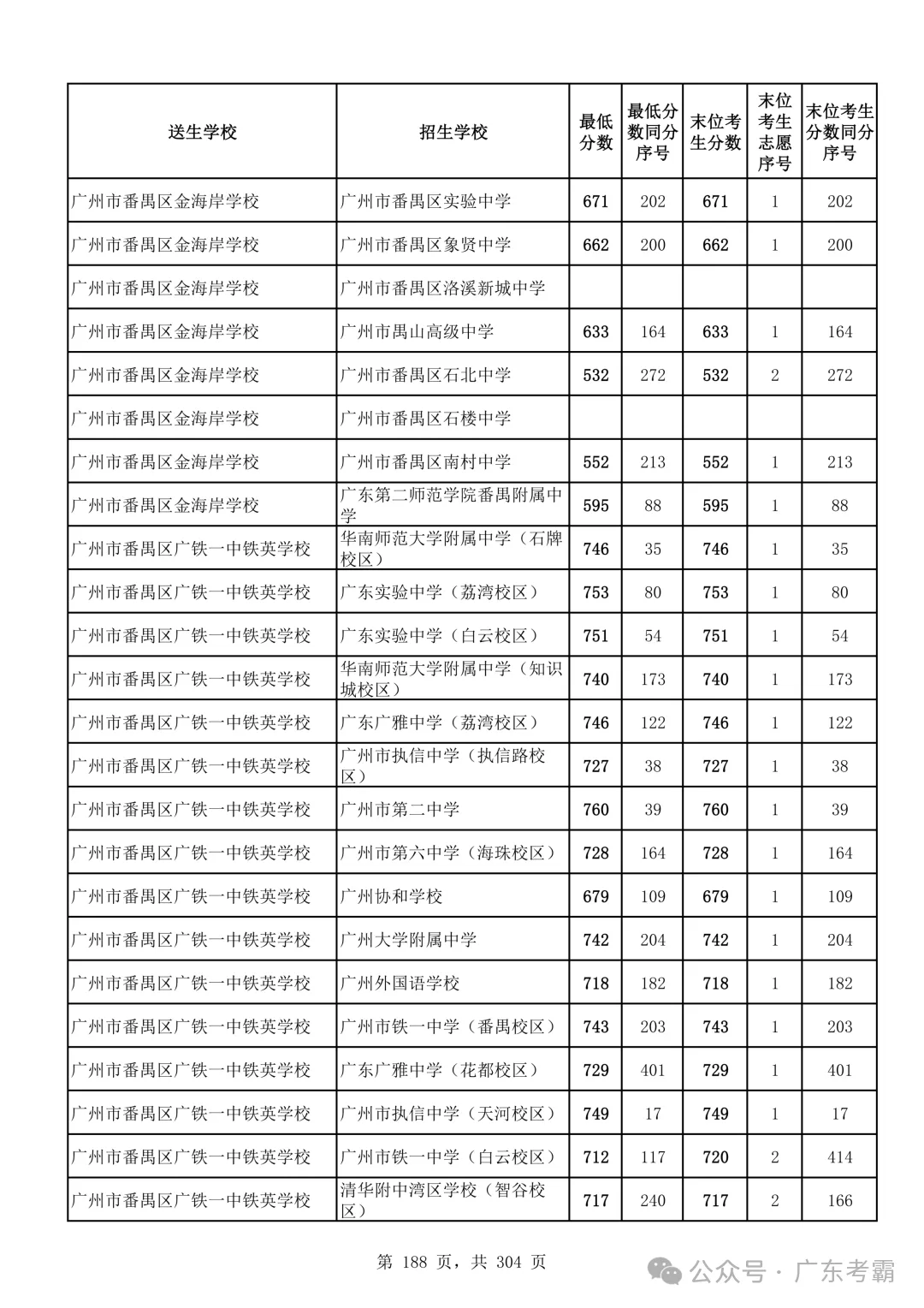 最低412分上普高!2026广州中考各批次录取分数线全汇总!27参考!-第192张图片-四季读书网 最低412分上普高!2026广州中考各批次录取分数线全汇总!27参考!-第192张图片-四季读书网