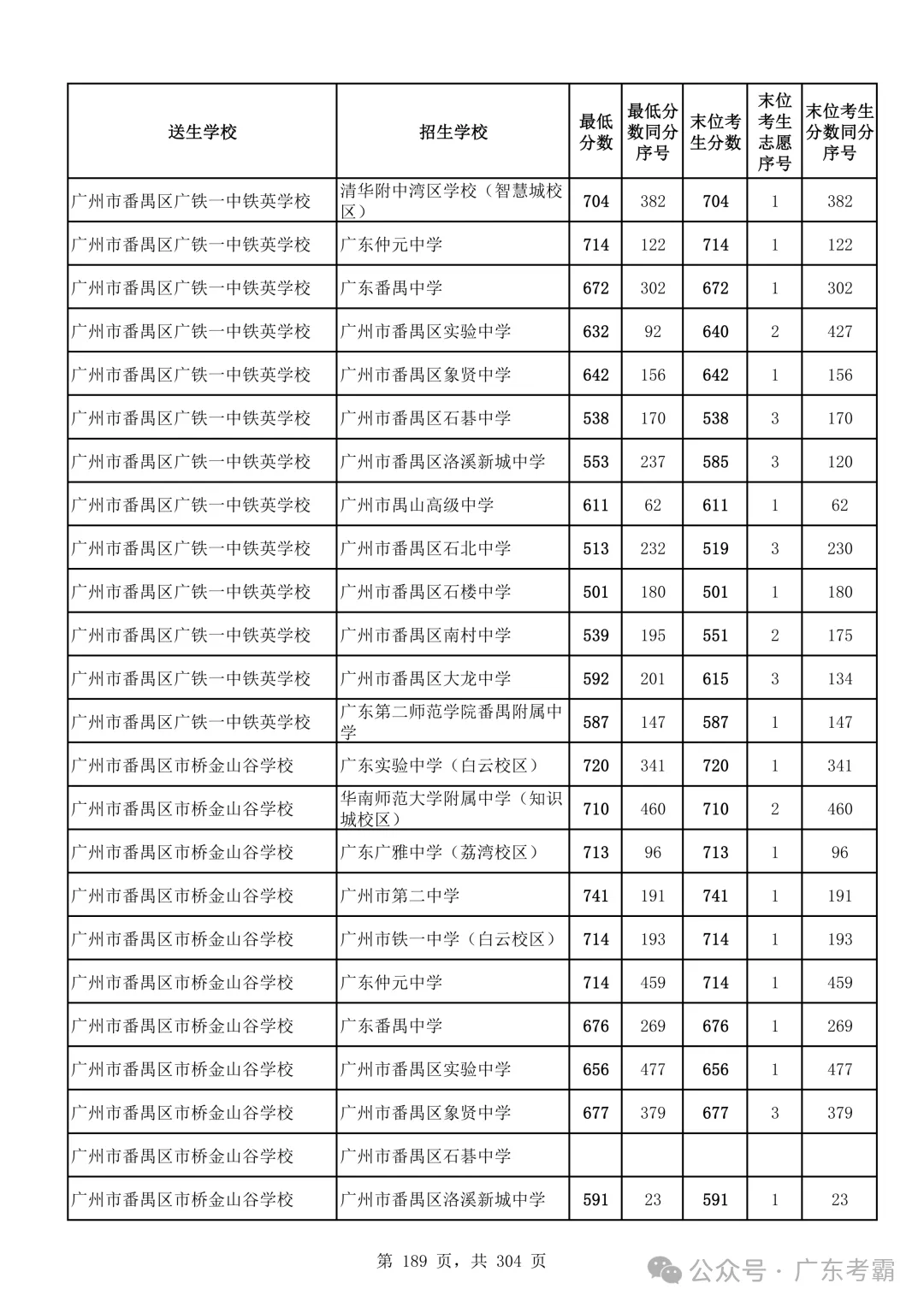 最低412分上普高!2026广州中考各批次录取分数线全汇总!27参考!-第193张图片-四季读书网 最低412分上普高!2026广州中考各批次录取分数线全汇总!27参考!-第193张图片-四季读书网