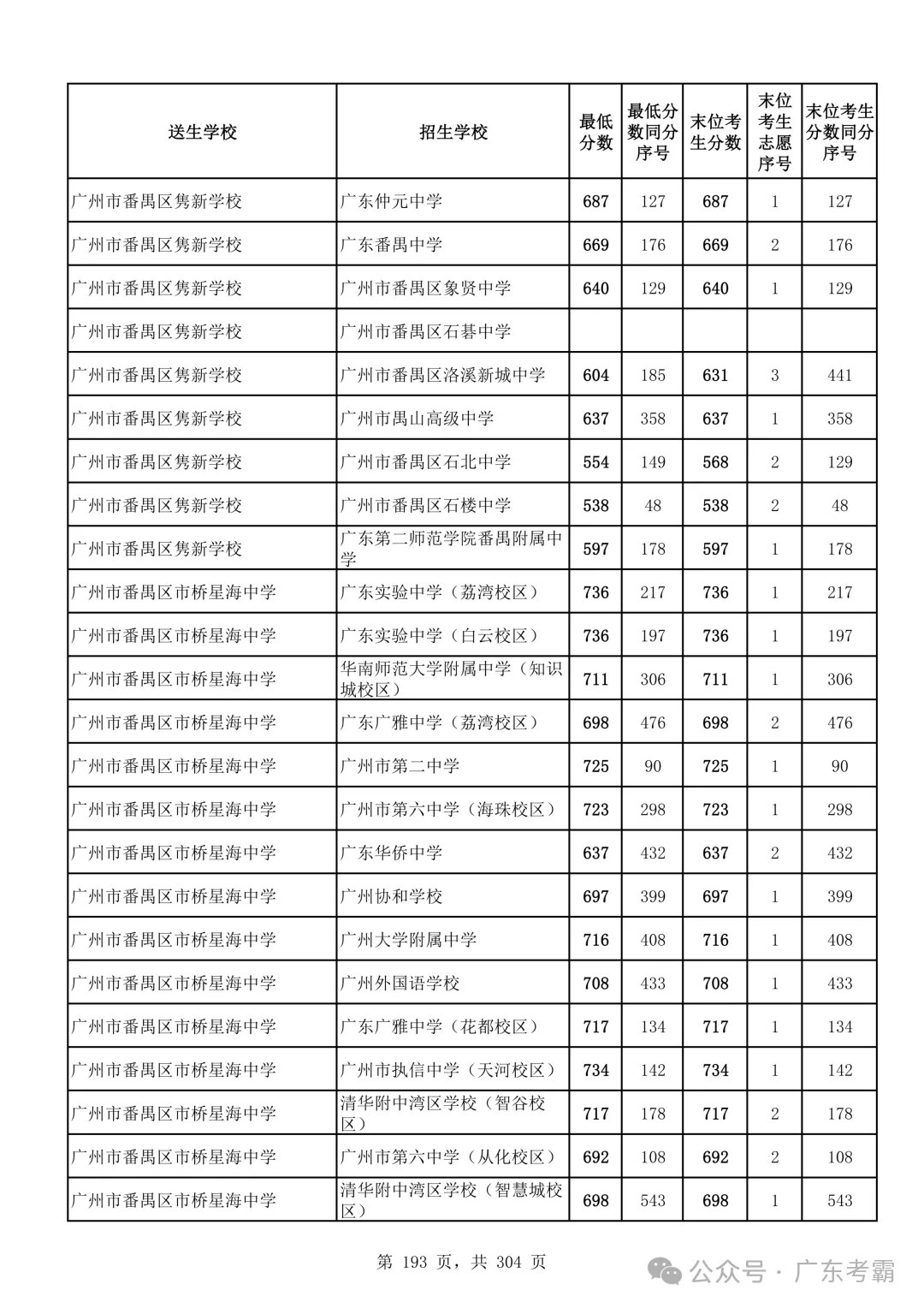 最低412分上普高!2026广州中考各批次录取分数线全汇总!27参考!-第197张图片-四季读书网 最低412分上普高!2026广州中考各批次录取分数线全汇总!27参考!-第197张图片-四季读书网