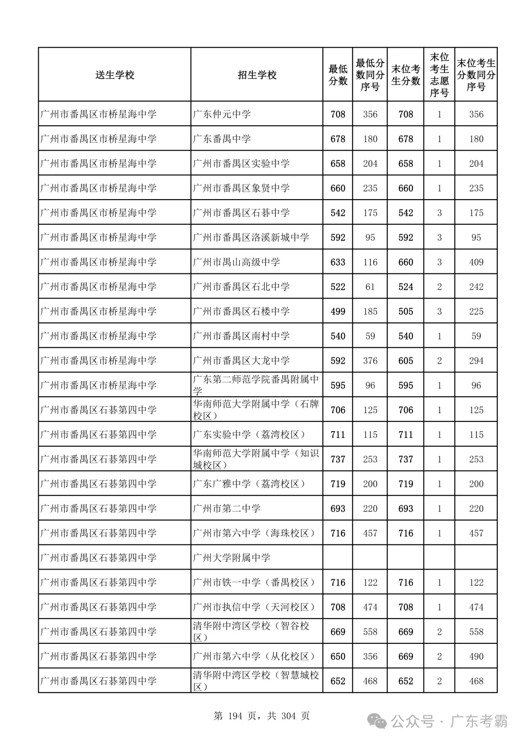 最低412分上普高!2026广州中考各批次录取分数线全汇总!27参考!-第198张图片-四季读书网 最低412分上普高!2026广州中考各批次录取分数线全汇总!27参考!-第198张图片-四季读书网