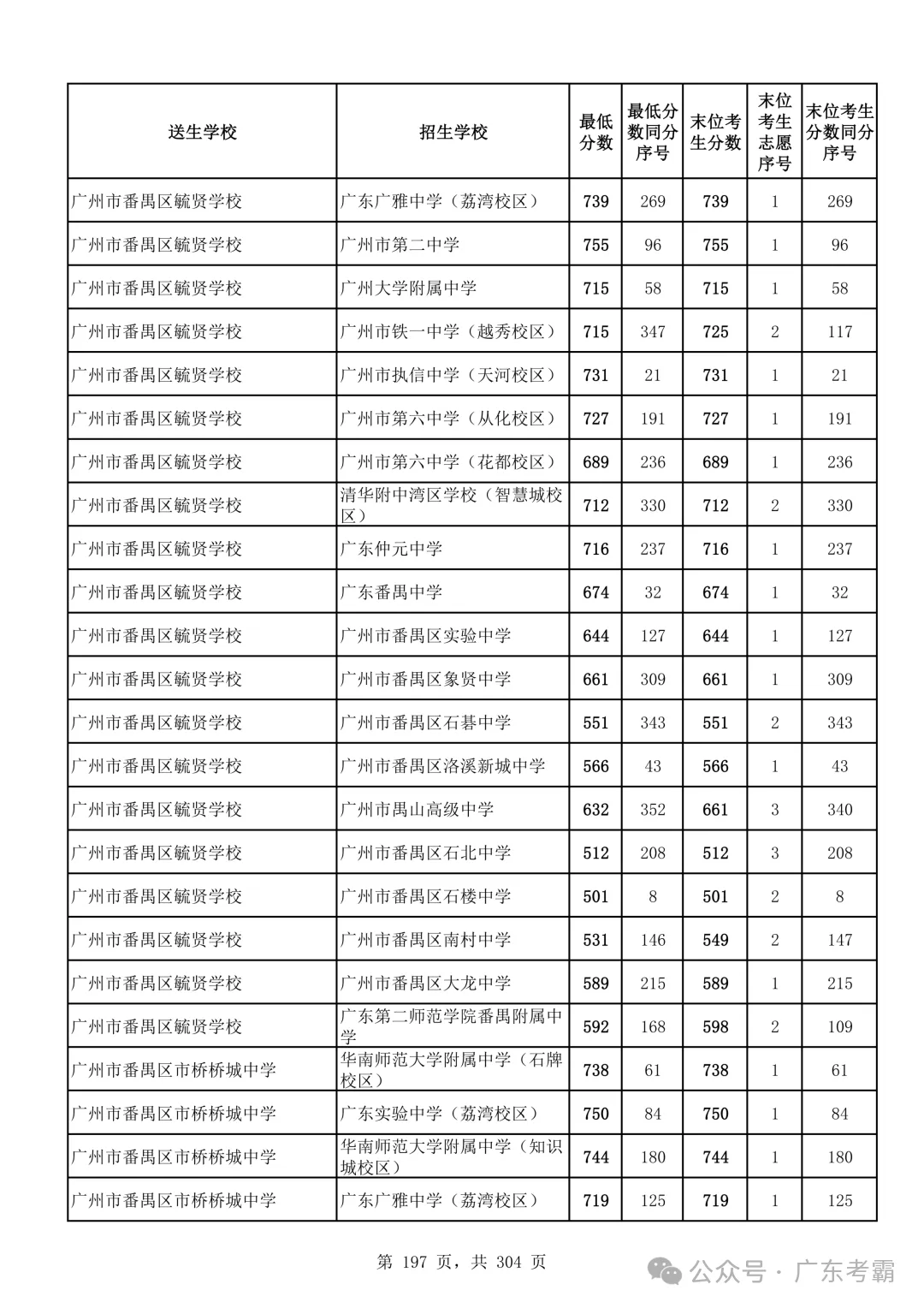 最低412分上普高!2026广州中考各批次录取分数线全汇总!27参考!-第201张图片-四季读书网 最低412分上普高!2026广州中考各批次录取分数线全汇总!27参考!-第201张图片-四季读书网