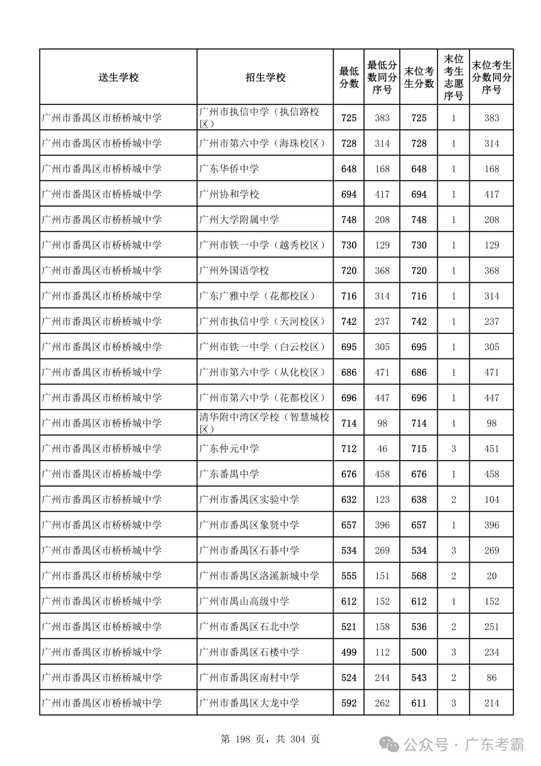 最低412分上普高!2026广州中考各批次录取分数线全汇总!27参考!-第202张图片-四季读书网 最低412分上普高!2026广州中考各批次录取分数线全汇总!27参考!-第202张图片-四季读书网