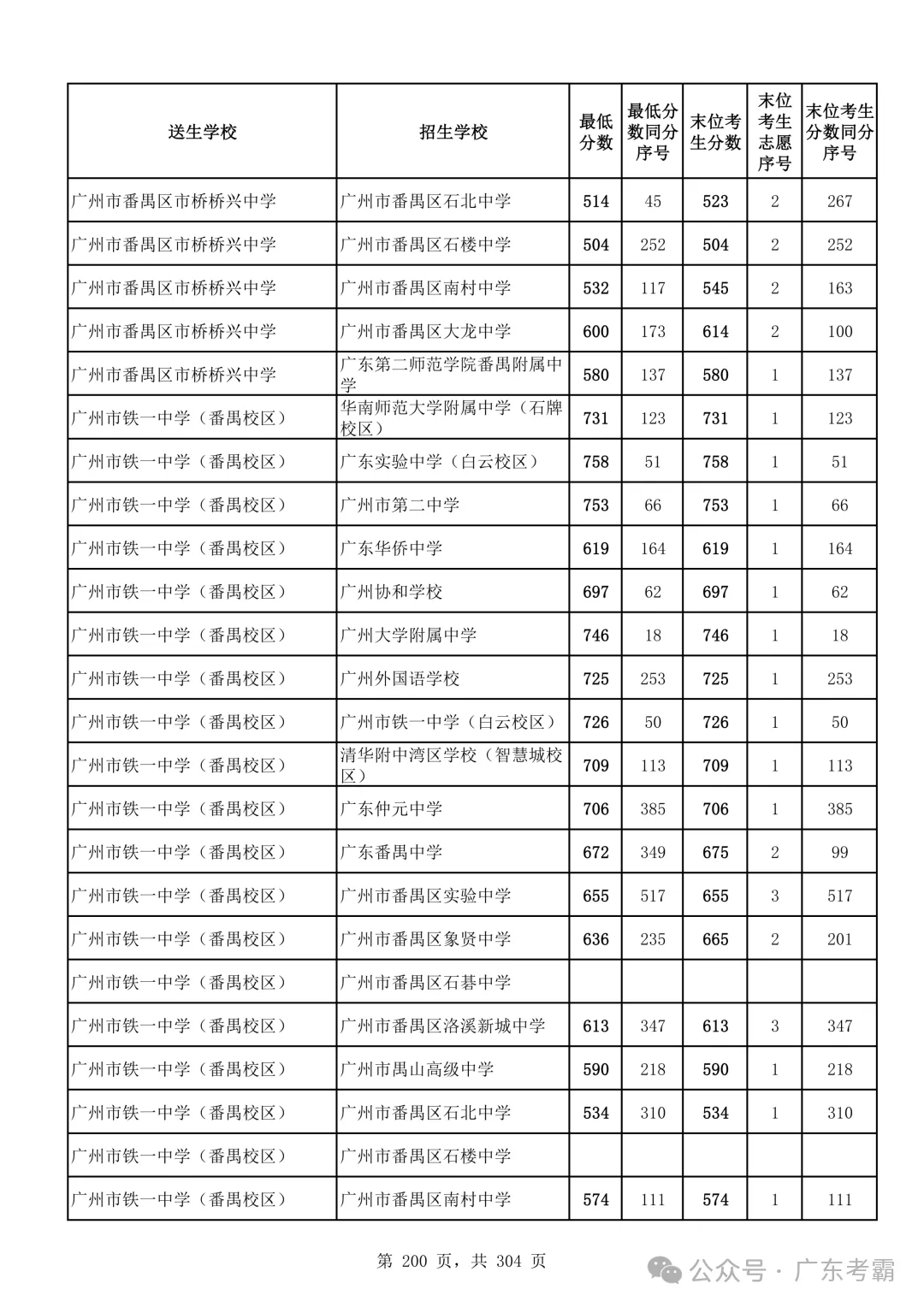 最低412分上普高!2026广州中考各批次录取分数线全汇总!27参考!-第204张图片-四季读书网 最低412分上普高!2026广州中考各批次录取分数线全汇总!27参考!-第204张图片-四季读书网