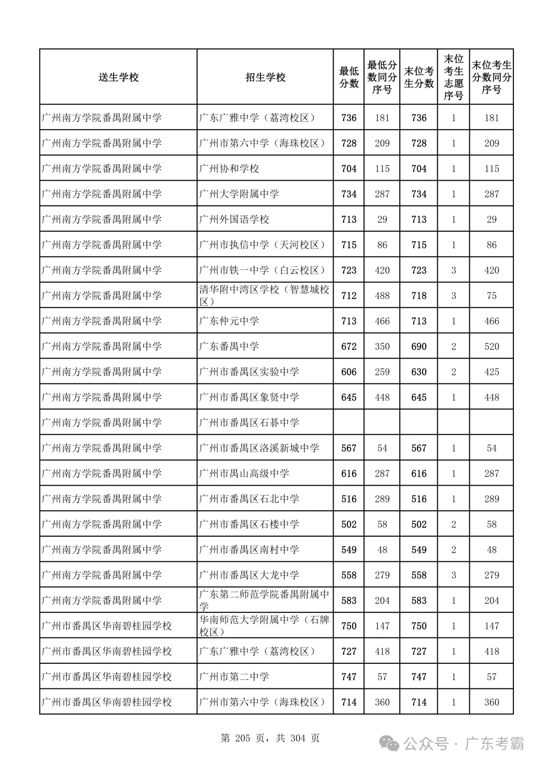 最低412分上普高!2026广州中考各批次录取分数线全汇总!27参考!-第209张图片-四季读书网 最低412分上普高!2026广州中考各批次录取分数线全汇总!27参考!-第209张图片-四季读书网
