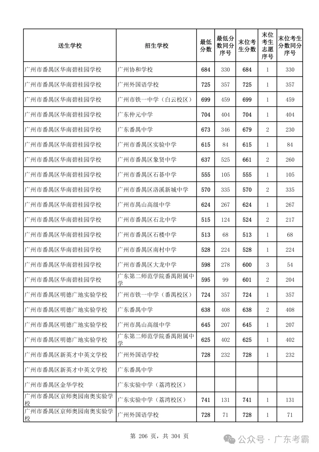 最低412分上普高!2026广州中考各批次录取分数线全汇总!27参考!-第210张图片-四季读书网 最低412分上普高!2026广州中考各批次录取分数线全汇总!27参考!-第210张图片-四季读书网