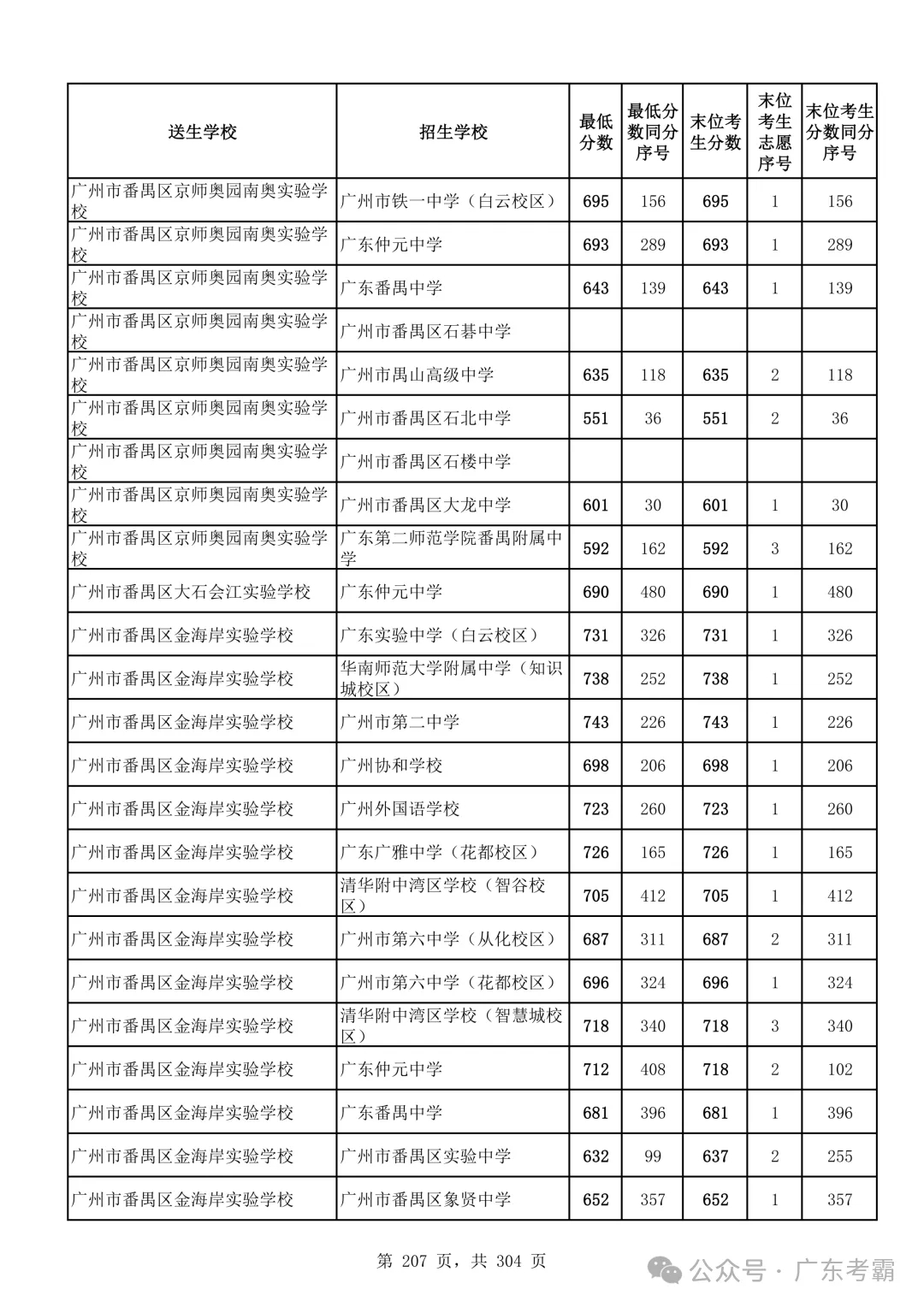 最低412分上普高!2026广州中考各批次录取分数线全汇总!27参考!-第211张图片-四季读书网 最低412分上普高!2026广州中考各批次录取分数线全汇总!27参考!-第211张图片-四季读书网