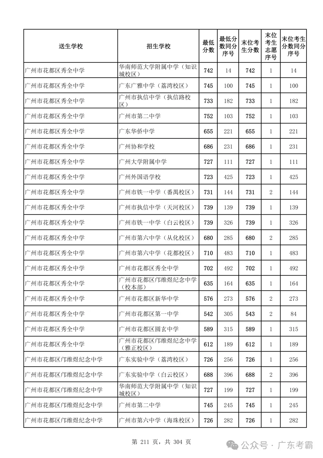 最低412分上普高!2026广州中考各批次录取分数线全汇总!27参考!-第215张图片-四季读书网 最低412分上普高!2026广州中考各批次录取分数线全汇总!27参考!-第215张图片-四季读书网