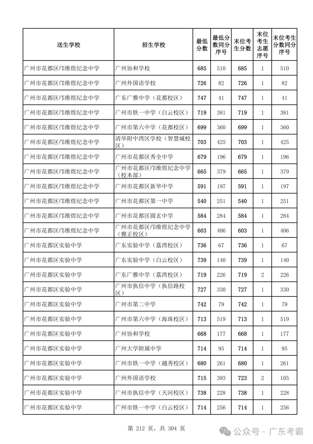最低412分上普高!2026广州中考各批次录取分数线全汇总!27参考!-第216张图片-四季读书网 最低412分上普高!2026广州中考各批次录取分数线全汇总!27参考!-第216张图片-四季读书网