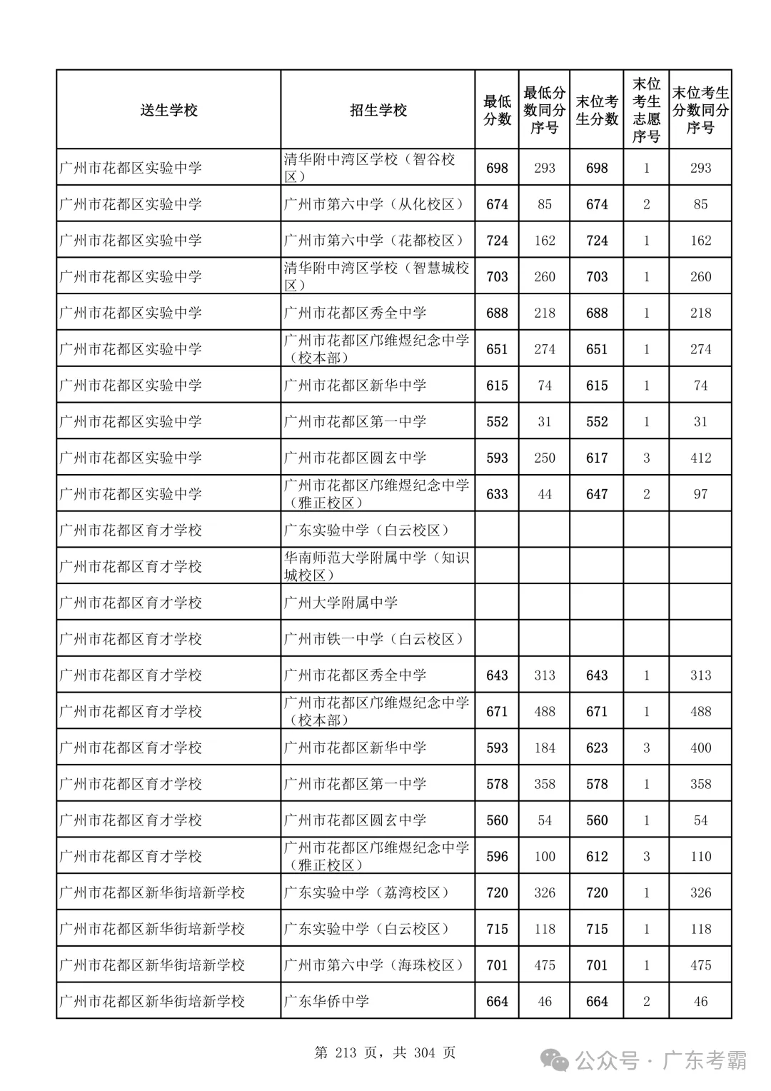 最低412分上普高!2026广州中考各批次录取分数线全汇总!27参考!-第217张图片-四季读书网 最低412分上普高!2026广州中考各批次录取分数线全汇总!27参考!-第217张图片-四季读书网