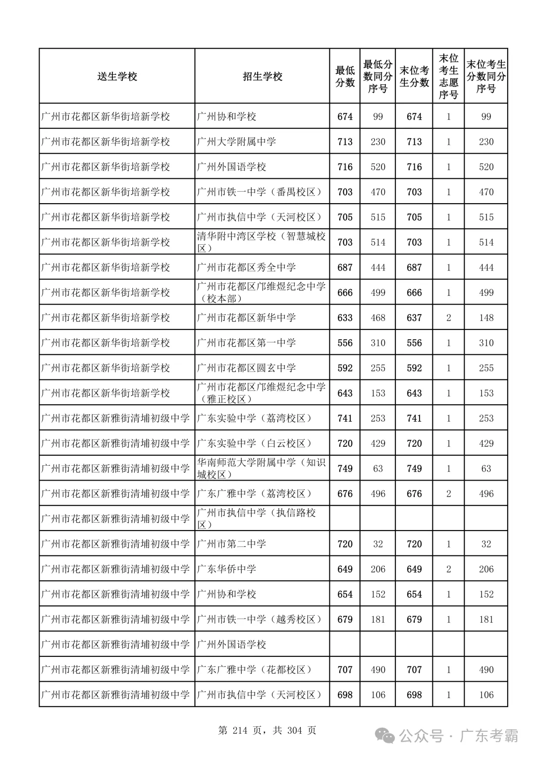 最低412分上普高!2026广州中考各批次录取分数线全汇总!27参考!-第218张图片-四季读书网 最低412分上普高!2026广州中考各批次录取分数线全汇总!27参考!-第218张图片-四季读书网