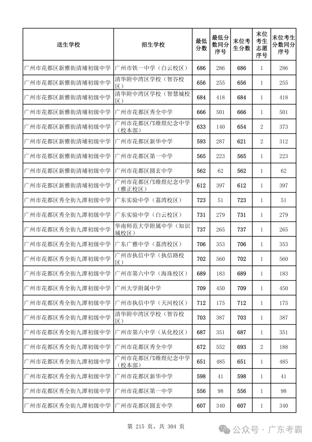 最低412分上普高!2026广州中考各批次录取分数线全汇总!27参考!-第219张图片-四季读书网 最低412分上普高!2026广州中考各批次录取分数线全汇总!27参考!-第219张图片-四季读书网