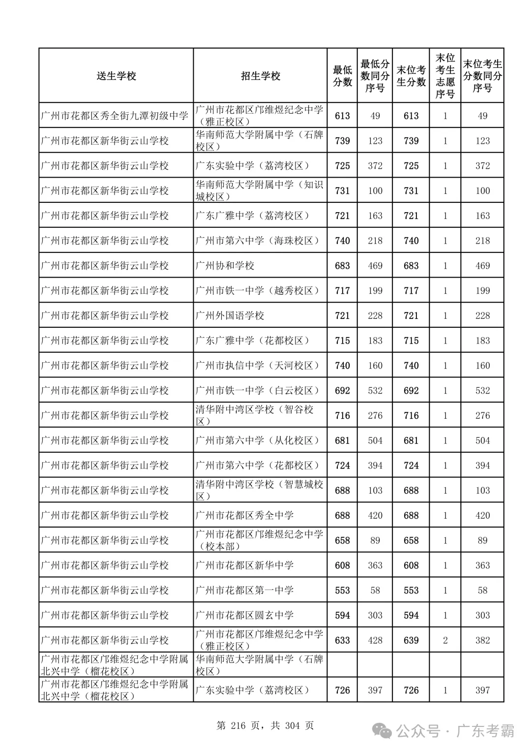 最低412分上普高!2026广州中考各批次录取分数线全汇总!27参考!-第220张图片-四季读书网 最低412分上普高!2026广州中考各批次录取分数线全汇总!27参考!-第220张图片-四季读书网