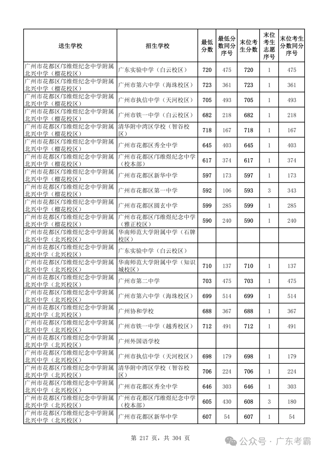 最低412分上普高!2026广州中考各批次录取分数线全汇总!27参考!-第221张图片-四季读书网 最低412分上普高!2026广州中考各批次录取分数线全汇总!27参考!-第221张图片-四季读书网