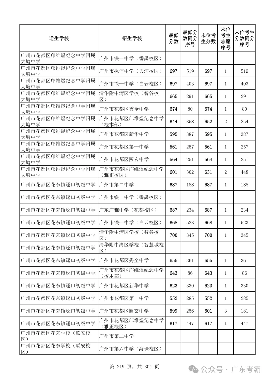 最低412分上普高!2026广州中考各批次录取分数线全汇总!27参考!-第223张图片-四季读书网 最低412分上普高!2026广州中考各批次录取分数线全汇总!27参考!-第223张图片-四季读书网