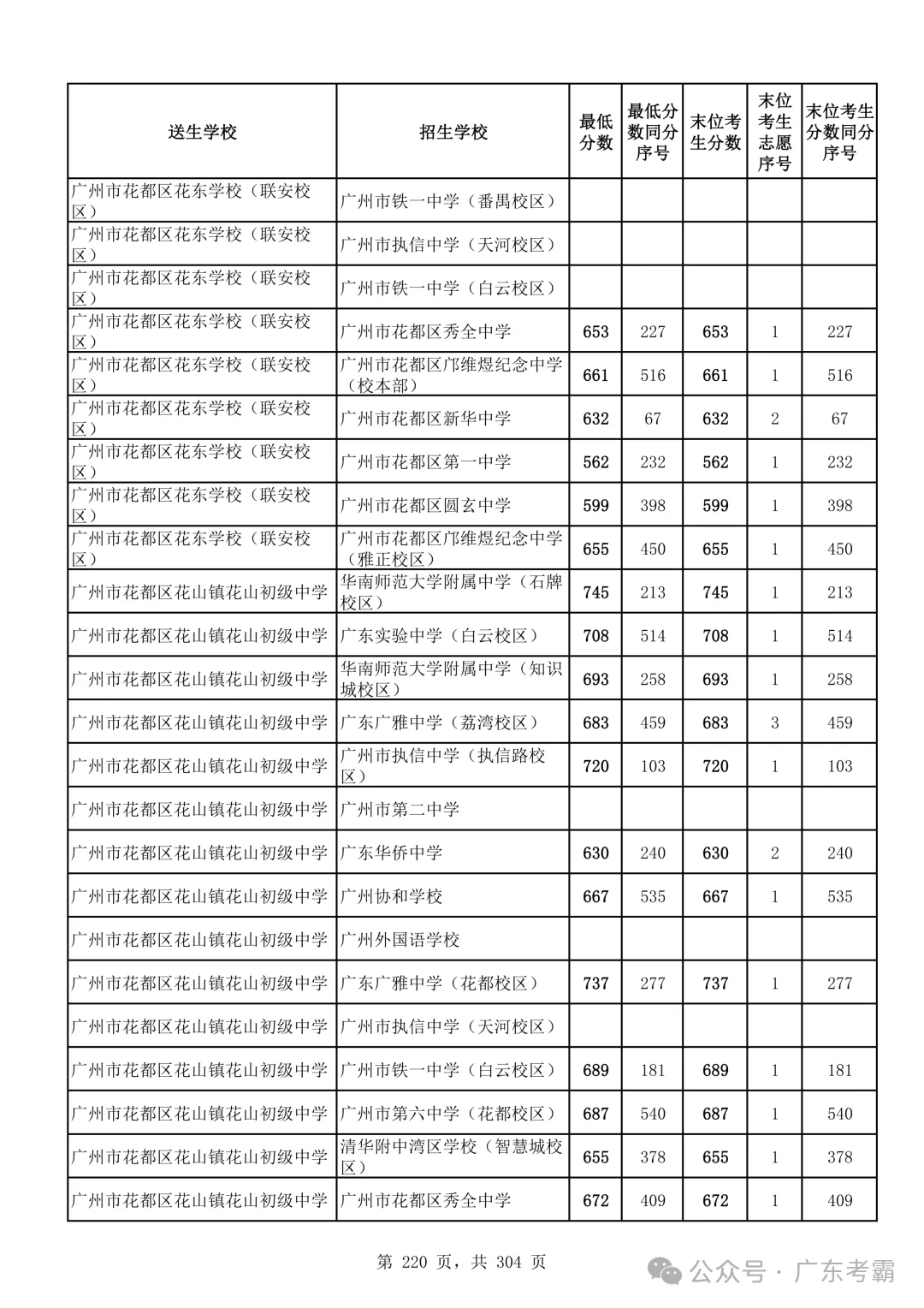 最低412分上普高!2026广州中考各批次录取分数线全汇总!27参考!-第224张图片-四季读书网 最低412分上普高!2026广州中考各批次录取分数线全汇总!27参考!-第224张图片-四季读书网