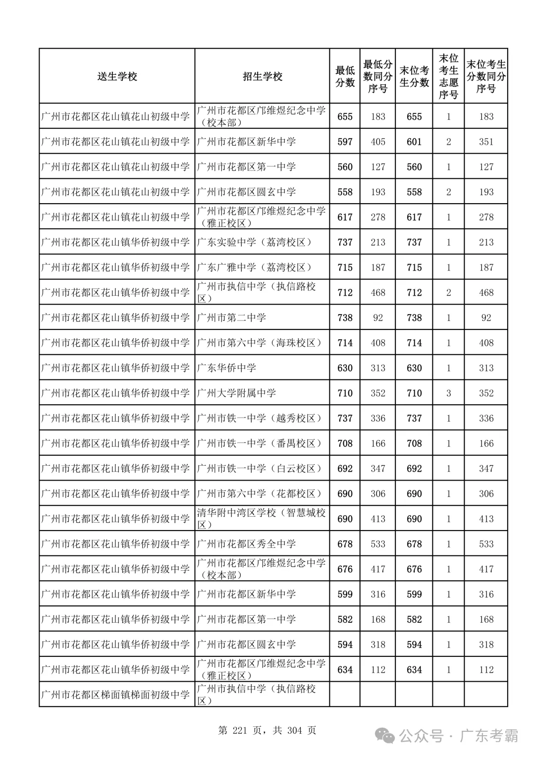 最低412分上普高!2026广州中考各批次录取分数线全汇总!27参考!-第225张图片-四季读书网 最低412分上普高!2026广州中考各批次录取分数线全汇总!27参考!-第225张图片-四季读书网