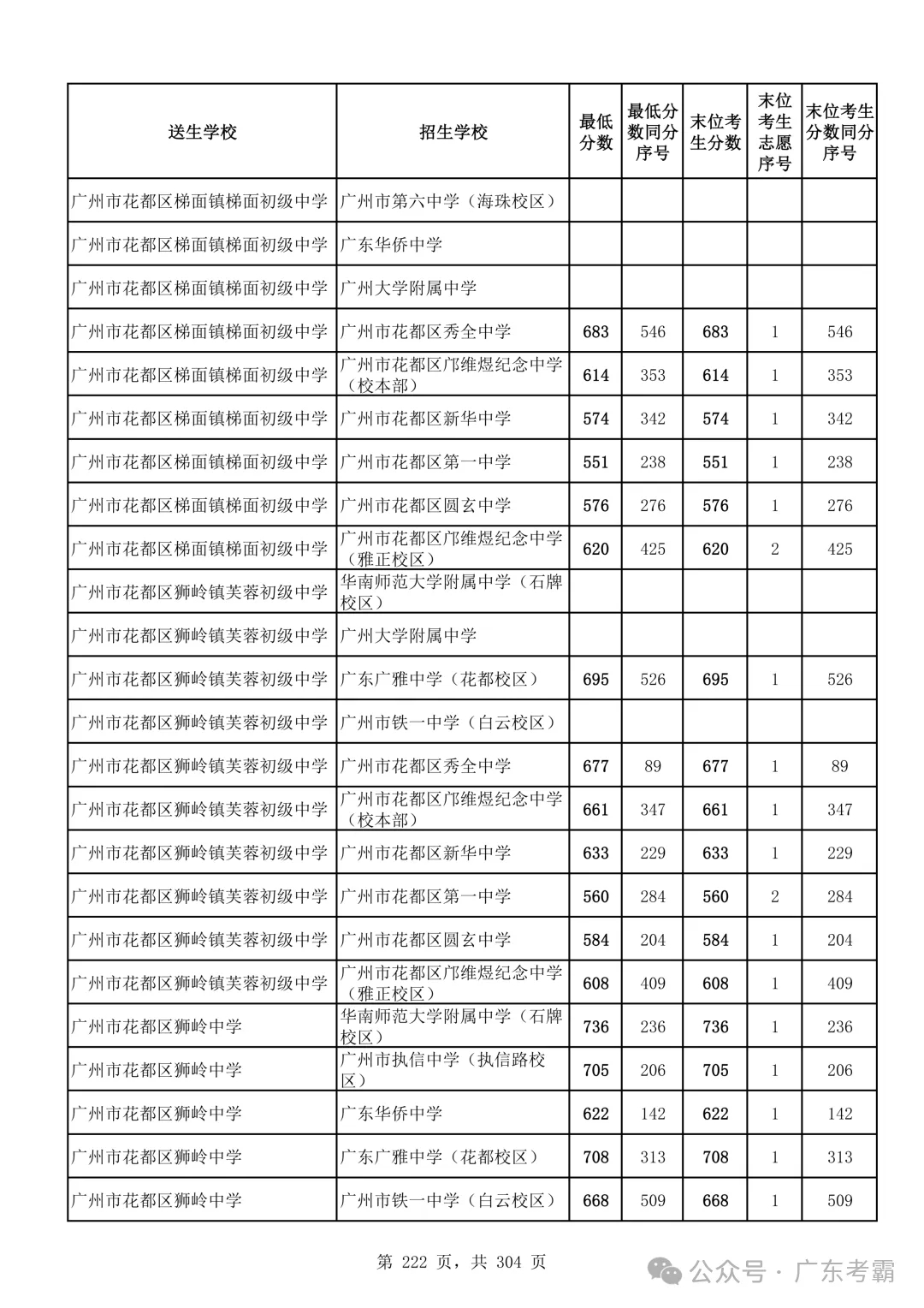 最低412分上普高!2026广州中考各批次录取分数线全汇总!27参考!-第226张图片-四季读书网 最低412分上普高!2026广州中考各批次录取分数线全汇总!27参考!-第226张图片-四季读书网