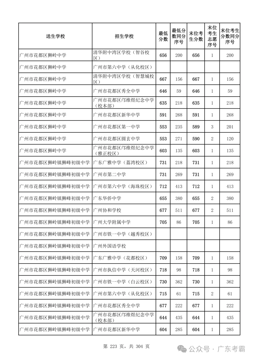 最低412分上普高!2026广州中考各批次录取分数线全汇总!27参考!-第227张图片-四季读书网 最低412分上普高!2026广州中考各批次录取分数线全汇总!27参考!-第227张图片-四季读书网