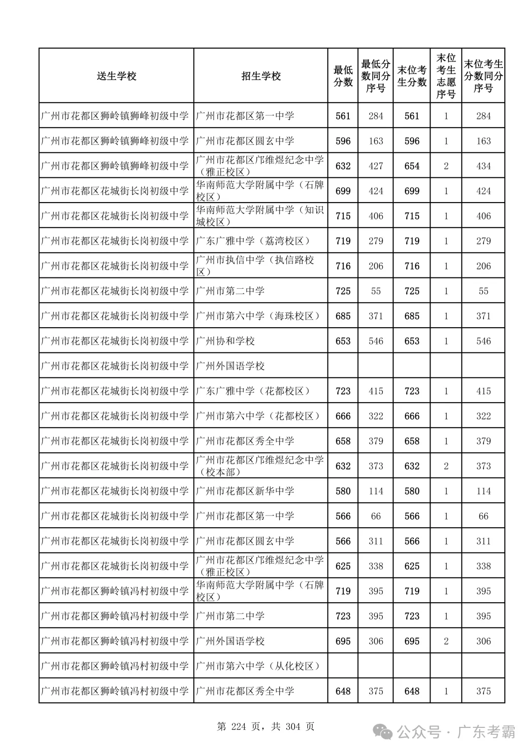 最低412分上普高!2026广州中考各批次录取分数线全汇总!27参考!-第228张图片-四季读书网 最低412分上普高!2026广州中考各批次录取分数线全汇总!27参考!-第228张图片-四季读书网