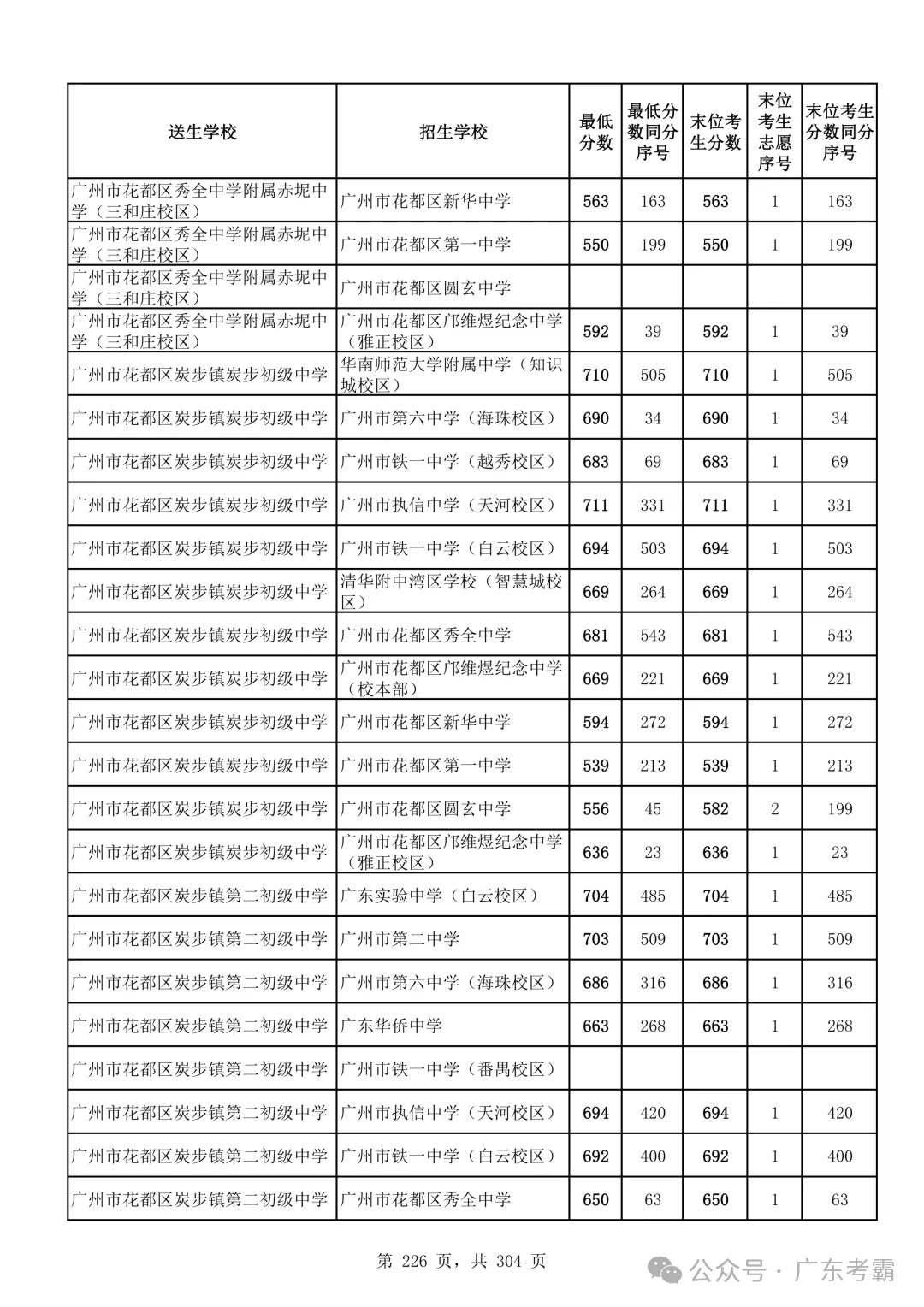 最低412分上普高!2026广州中考各批次录取分数线全汇总!27参考!-第230张图片-四季读书网 最低412分上普高!2026广州中考各批次录取分数线全汇总!27参考!-第230张图片-四季读书网