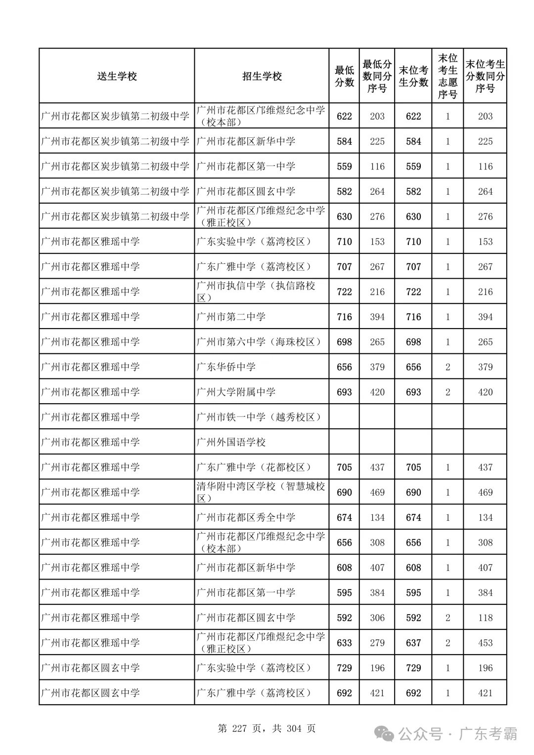 最低412分上普高!2026广州中考各批次录取分数线全汇总!27参考!-第231张图片-四季读书网 最低412分上普高!2026广州中考各批次录取分数线全汇总!27参考!-第231张图片-四季读书网