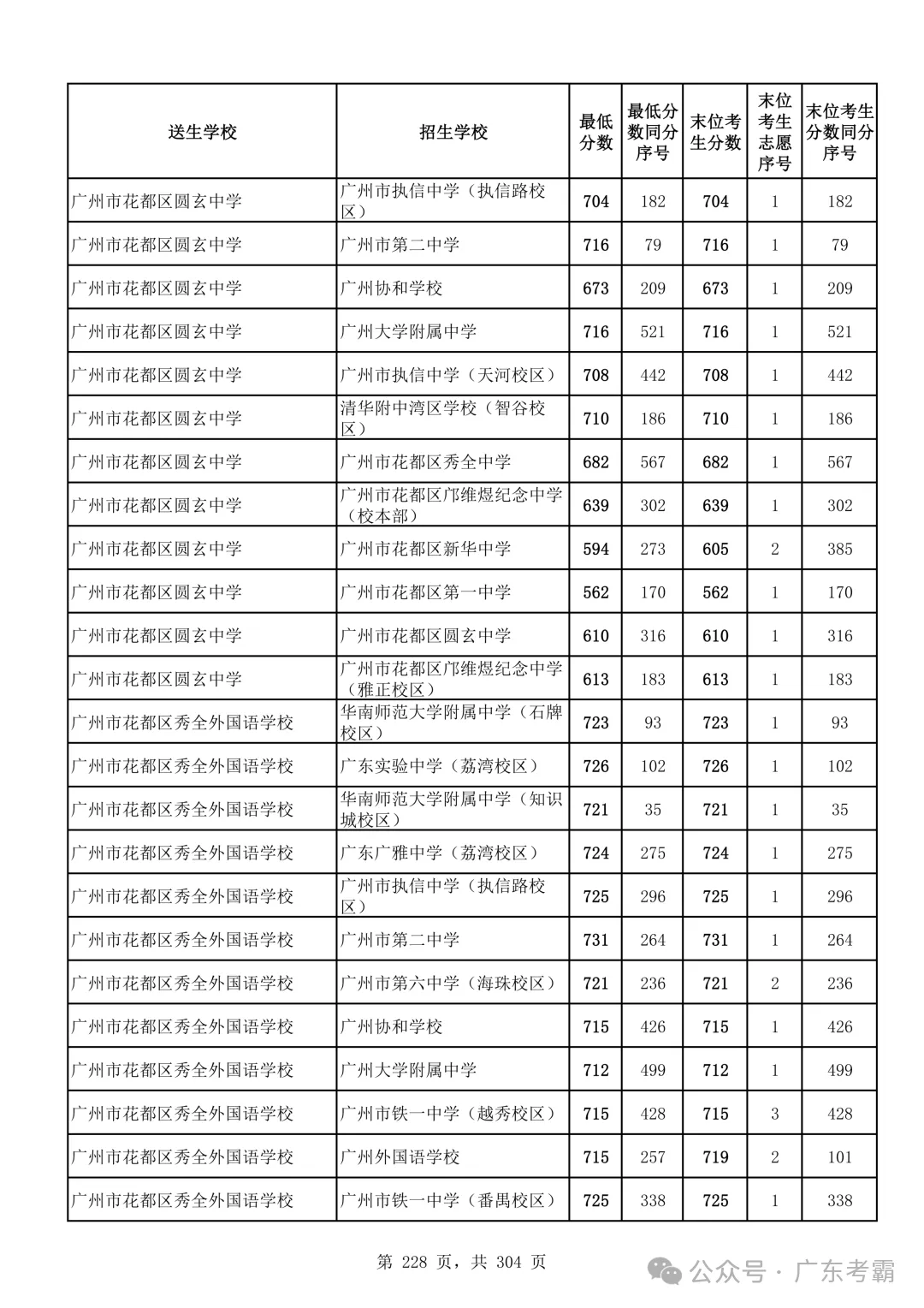最低412分上普高!2026广州中考各批次录取分数线全汇总!27参考!-第232张图片-四季读书网 最低412分上普高!2026广州中考各批次录取分数线全汇总!27参考!-第232张图片-四季读书网