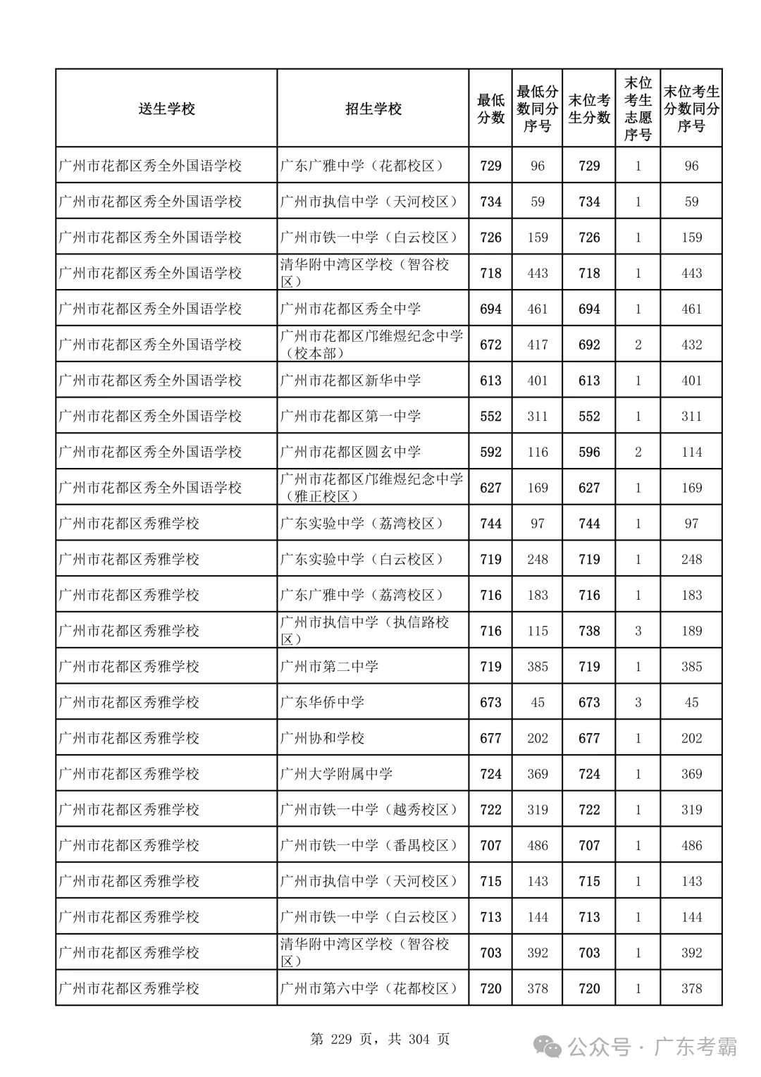 最低412分上普高!2026广州中考各批次录取分数线全汇总!27参考!-第233张图片-四季读书网 最低412分上普高!2026广州中考各批次录取分数线全汇总!27参考!-第233张图片-四季读书网