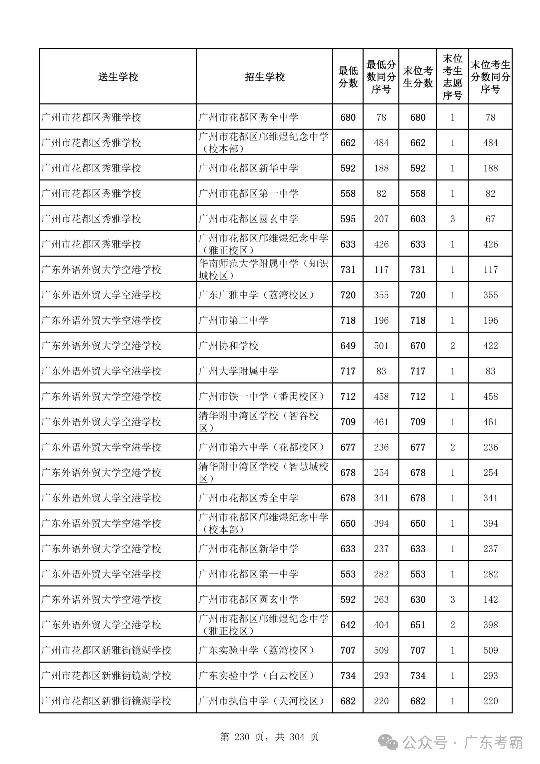 最低412分上普高!2026广州中考各批次录取分数线全汇总!27参考!-第234张图片-四季读书网 最低412分上普高!2026广州中考各批次录取分数线全汇总!27参考!-第234张图片-四季读书网