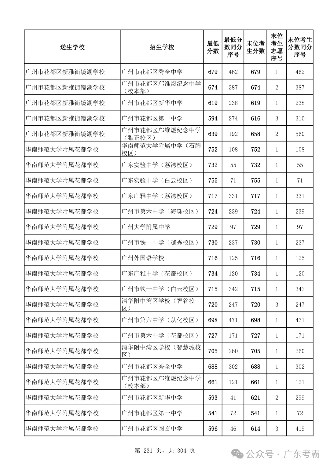 最低412分上普高!2026广州中考各批次录取分数线全汇总!27参考!-第235张图片-四季读书网 最低412分上普高!2026广州中考各批次录取分数线全汇总!27参考!-第235张图片-四季读书网