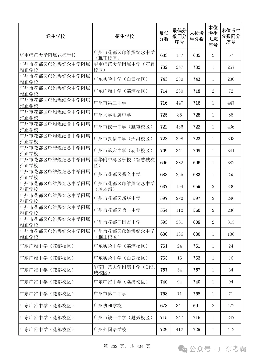 最低412分上普高!2026广州中考各批次录取分数线全汇总!27参考!-第236张图片-四季读书网 最低412分上普高!2026广州中考各批次录取分数线全汇总!27参考!-第236张图片-四季读书网