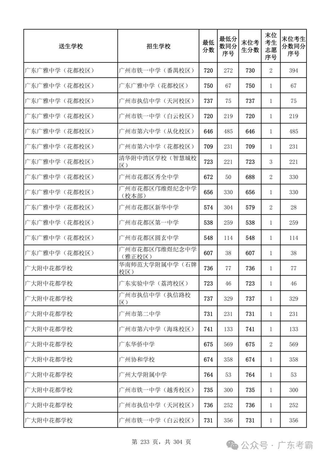 最低412分上普高!2026广州中考各批次录取分数线全汇总!27参考!-第237张图片-四季读书网 最低412分上普高!2026广州中考各批次录取分数线全汇总!27参考!-第237张图片-四季读书网
