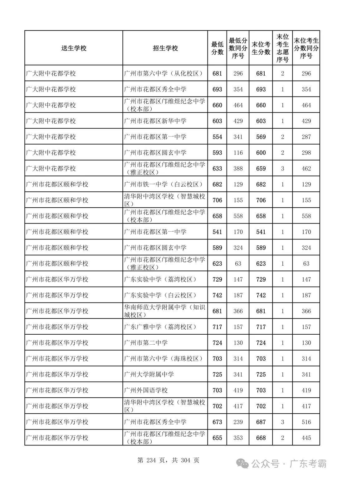 最低412分上普高!2026广州中考各批次录取分数线全汇总!27参考!-第238张图片-四季读书网 最低412分上普高!2026广州中考各批次录取分数线全汇总!27参考!-第238张图片-四季读书网