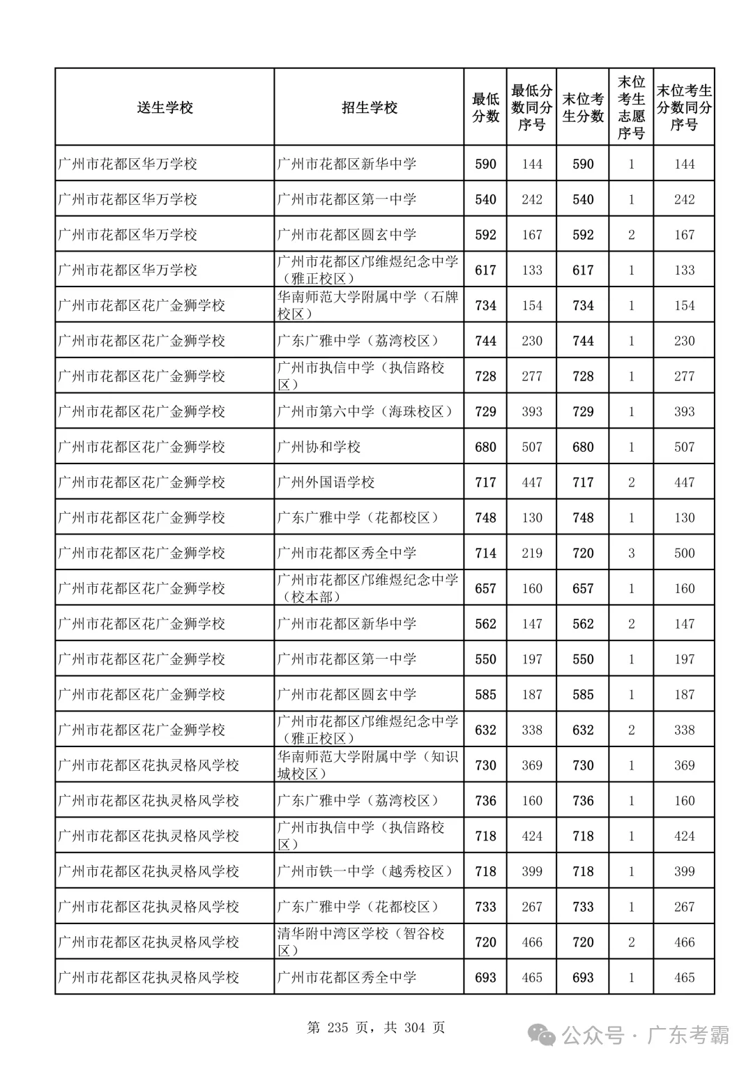 最低412分上普高!2026广州中考各批次录取分数线全汇总!27参考!-第239张图片-四季读书网 最低412分上普高!2026广州中考各批次录取分数线全汇总!27参考!-第239张图片-四季读书网