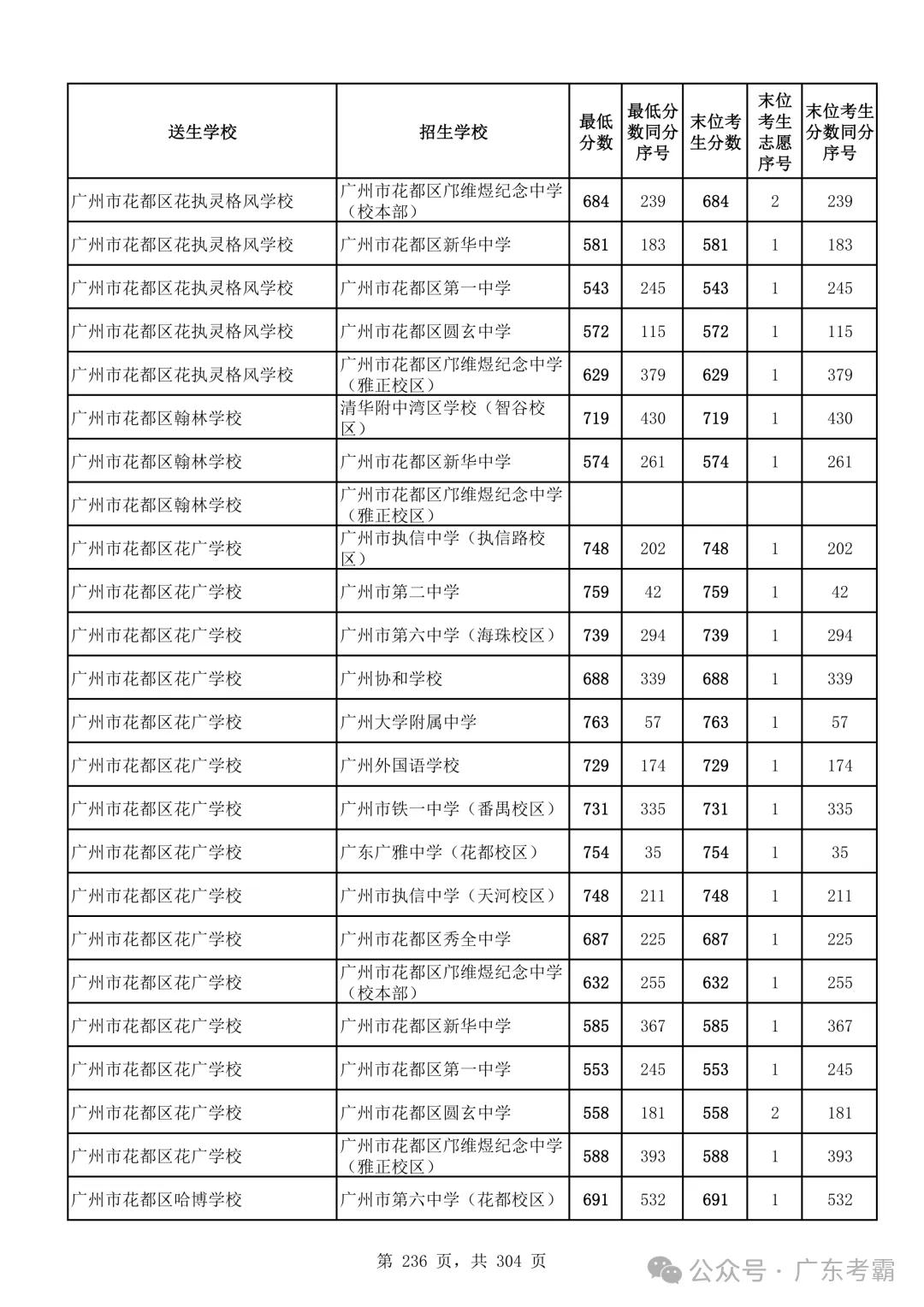 最低412分上普高!2026广州中考各批次录取分数线全汇总!27参考!-第240张图片-四季读书网 最低412分上普高!2026广州中考各批次录取分数线全汇总!27参考!-第240张图片-四季读书网