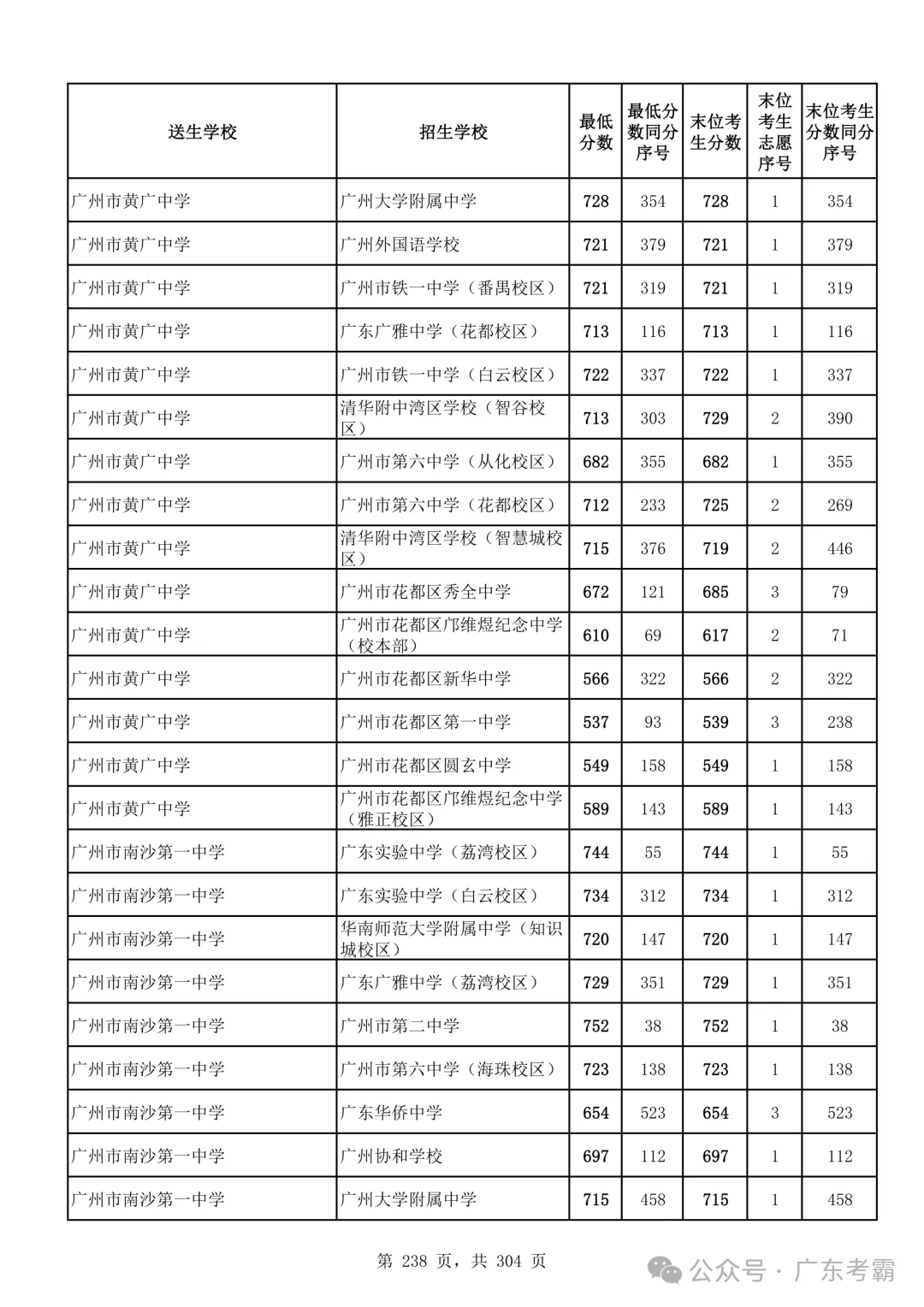 最低412分上普高!2026广州中考各批次录取分数线全汇总!27参考!-第242张图片-四季读书网 最低412分上普高!2026广州中考各批次录取分数线全汇总!27参考!-第242张图片-四季读书网